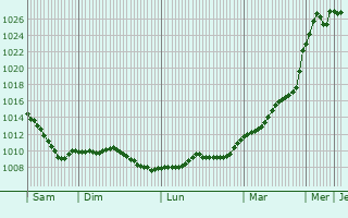 Graphe de la pression atmosphrique prvue pour Montbavin