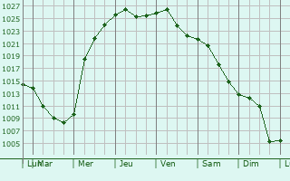Graphe de la pression atmosphrique prvue pour Hamtramck