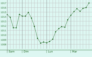 Graphe de la pression atmosphrique prvue pour Uxelles