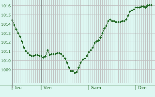 Graphe de la pression atmosphrique prvue pour Presov