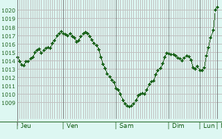 Graphe de la pression atmosphrique prvue pour Santa Cruz de Bezana