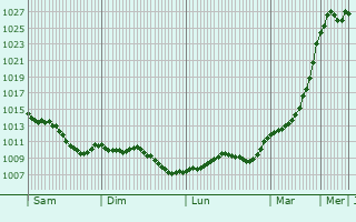 Graphe de la pression atmosphrique prvue pour Saint-Lubin-de-la-Haye