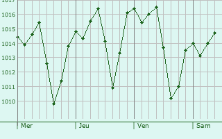 Graphe de la pression atmosphrique prvue pour Botucatu