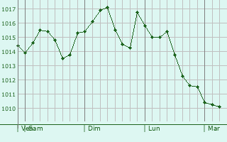 Graphe de la pression atmosphrique prvue pour Tullahoma