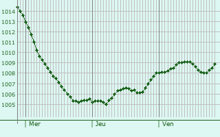 Graphe de la pression atmosphrique prvue pour Leipzig