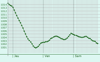 Graphe de la pression atmosphrique prvue pour Hoddesdon
