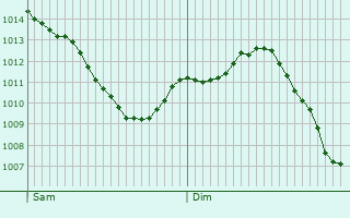 Graphe de la pression atmosphrique prvue pour Dimancheville