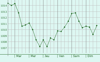 Graphe de la pression atmosphrique prvue pour Paterna