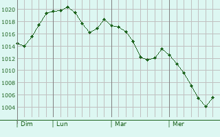 Graphe de la pression atmosphrique prvue pour Annecy