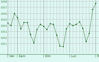 Graphe de la pression atmosphrique prvue pour Bailn