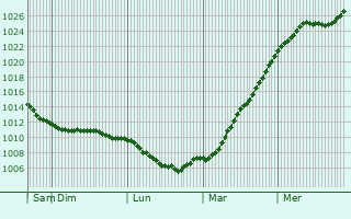 Graphe de la pression atmosphrique prvue pour Ignalina