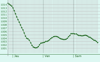 Graphe de la pression atmosphrique prvue pour Ampthill