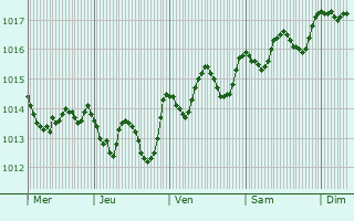 Graphe de la pression atmosphrique prvue pour Pianillo