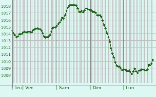 Graphe de la pression atmosphrique prvue pour Boryspil