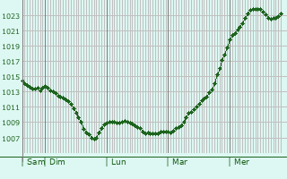 Graphe de la pression atmosphrique prvue pour Tuszyn