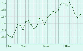 Graphe de la pression atmosphrique prvue pour San Marco in Lamis