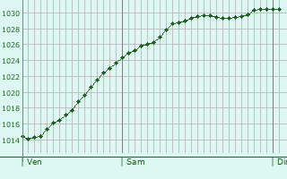 Graphe de la pression atmosphrique prvue pour Bourne