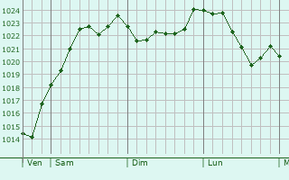 Graphe de la pression atmosphrique prvue pour Herpelmont