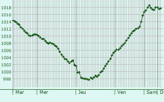 Graphe de la pression atmosphrique prvue pour Mrlessart
