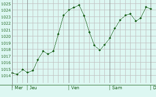Graphe de la pression atmosphrique prvue pour Valfin-sur-Valouse