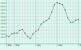 Graphe de la pression atmosphrique prvue pour Couches