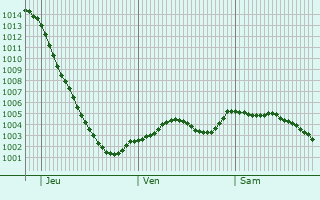 Graphe de la pression atmosphrique prvue pour Banbury