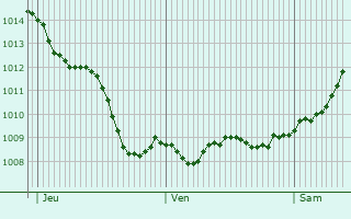 Graphe de la pression atmosphrique prvue pour Ciacova