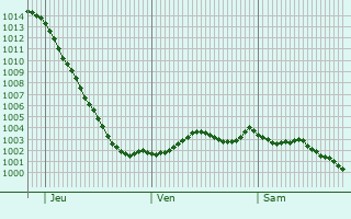 Graphe de la pression atmosphrique prvue pour Broadfield