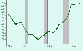 Graphe de la pression atmosphrique prvue pour Montauriol