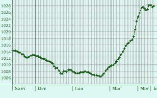 Graphe de la pression atmosphrique prvue pour Torun