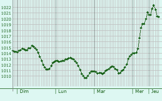 Graphe de la pression atmosphrique prvue pour Darda
