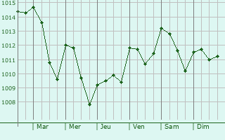 Graphe de la pression atmosphrique prvue pour Monvar