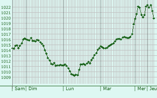 Graphe de la pression atmosphrique prvue pour Mont Revard