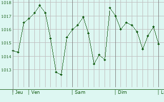 Graphe de la pression atmosphrique prvue pour La Almunia de Doa Godina