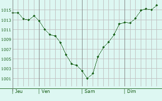 Graphe de la pression atmosphrique prvue pour Pvoa de Santo Adrio