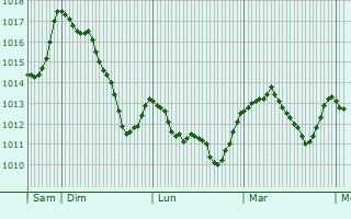 Graphe de la pression atmosphrique prvue pour Salignac