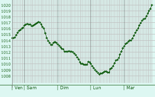 Graphe de la pression atmosphrique prvue pour Zwingenberg