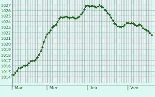 Graphe de la pression atmosphrique prvue pour Eischen