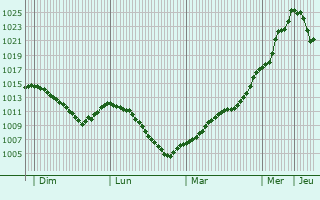 Graphe de la pression atmosphrique prvue pour Ternitz