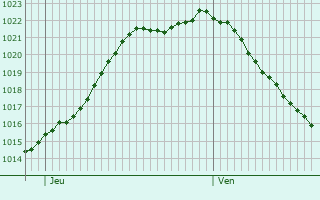 Graphe de la pression atmosphrique prvue pour Montigny-ls-Cond