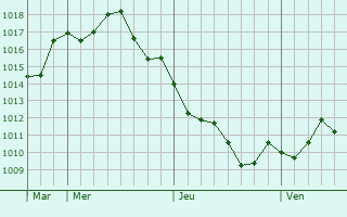 Graphe de la pression atmosphrique prvue pour Ceuta
