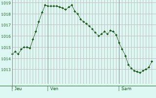 Graphe de la pression atmosphrique prvue pour Sarraguzan