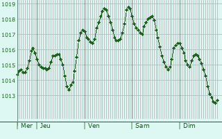 Graphe de la pression atmosphrique prvue pour Medenine