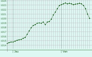 Graphe de la pression atmosphrique prvue pour Villeneuve-sous-Pymont