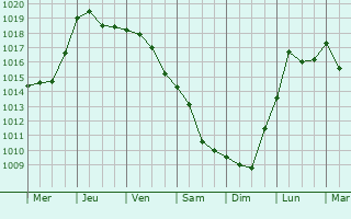 Graphe de la pression atmosphrique prvue pour Rijeka