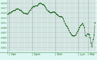 Graphe de la pression atmosphrique prvue pour Sevsk