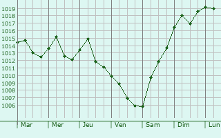 Graphe de la pression atmosphrique prvue pour Selinsgrove