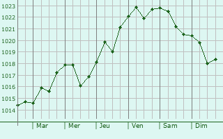Graphe de la pression atmosphrique prvue pour Nizhnedevitsk