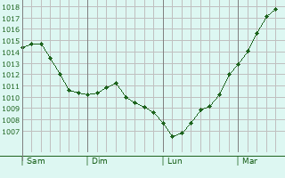 Graphe de la pression atmosphrique prvue pour Hulshout