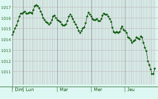 Graphe de la pression atmosphrique prvue pour Kestel